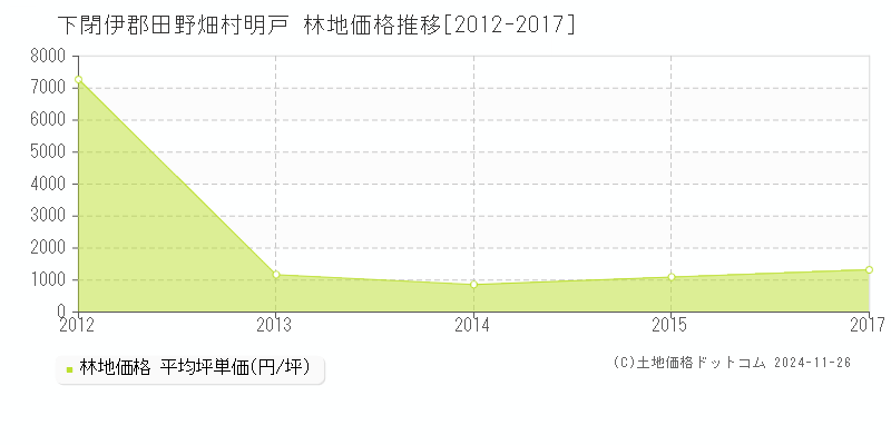 明戸(下閉伊郡田野畑村)の林地価格推移グラフ(坪単価)[2012-2017年]