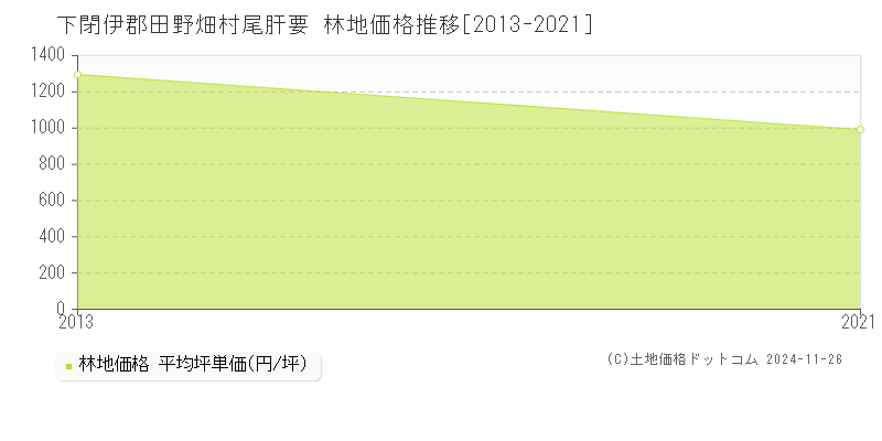 尾肝要(下閉伊郡田野畑村)の林地価格推移グラフ(坪単価)[2013-2021年]