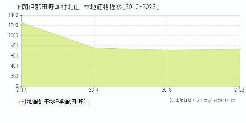 北山(下閉伊郡田野畑村)の林地価格推移グラフ(坪単価)[2010-2022年]