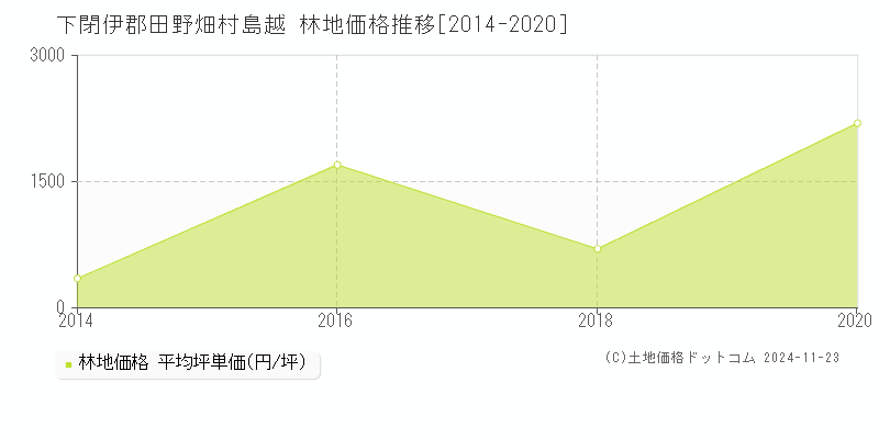 島越(下閉伊郡田野畑村)の林地価格推移グラフ(坪単価)[2014-2020年]