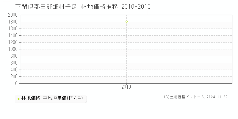 千足(下閉伊郡田野畑村)の林地価格推移グラフ(坪単価)[2010-2010年]