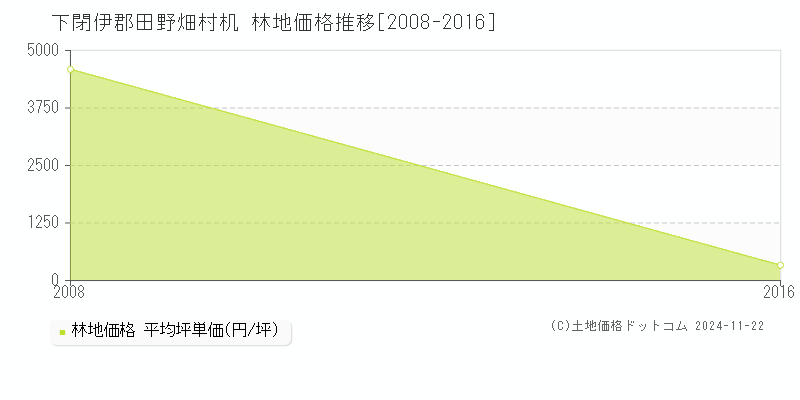 机(下閉伊郡田野畑村)の林地価格推移グラフ(坪単価)[2008-2016年]