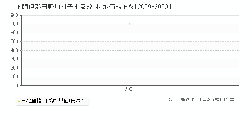 子木屋敷(下閉伊郡田野畑村)の林地価格推移グラフ(坪単価)[2009-2009年]