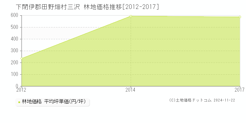 三沢(下閉伊郡田野畑村)の林地価格推移グラフ(坪単価)[2012-2017年]