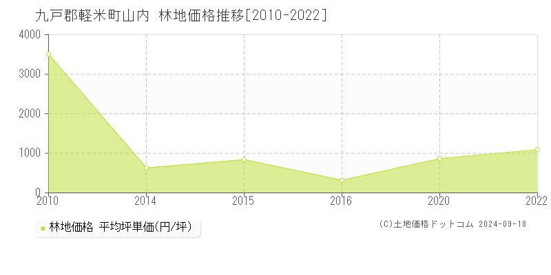 山内(九戸郡軽米町)の林地価格推移グラフ(坪単価)[2010-2022年]