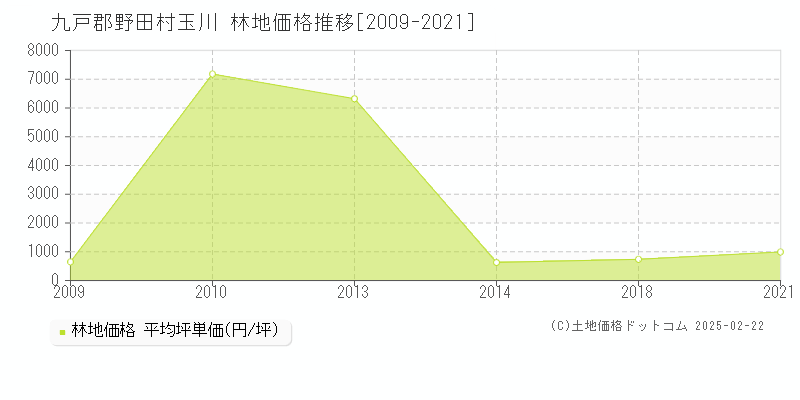 玉川(九戸郡野田村)の林地価格推移グラフ(坪単価)[2009-2021年]