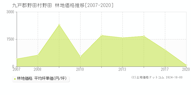 野田(九戸郡野田村)の林地価格推移グラフ(坪単価)[2007-2020年]