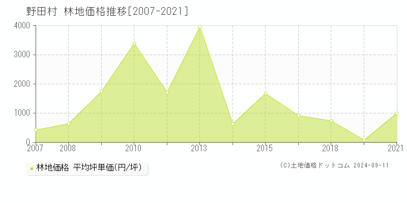 野田村(岩手県)の林地価格推移グラフ(坪単価)[2007-2021年]