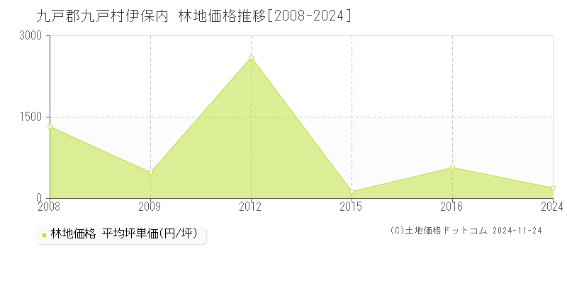 伊保内(九戸郡九戸村)の林地価格推移グラフ(坪単価)[2008-2024年]