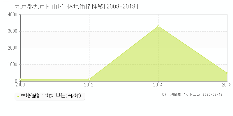 山屋(九戸郡九戸村)の林地価格推移グラフ(坪単価)[2009-2018年]