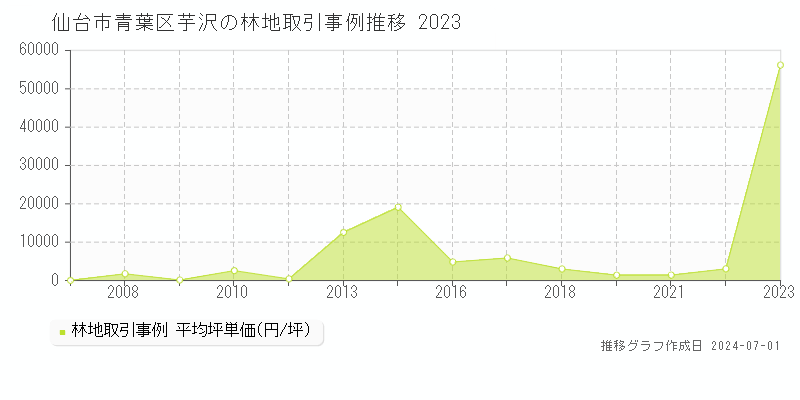 仙台市青葉区芋沢の林地取引事例推移グラフ 