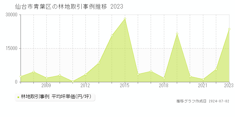 仙台市青葉区の林地取引事例推移グラフ 