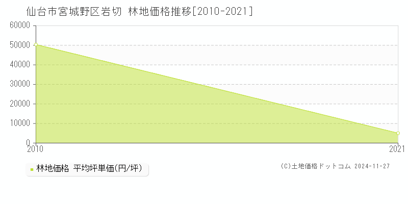 岩切(仙台市宮城野区)の林地価格推移グラフ(坪単価)[2010-2021年]