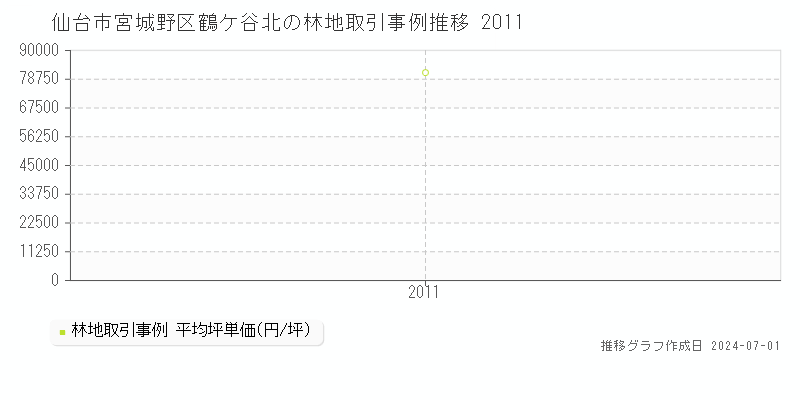 仙台市宮城野区鶴ケ谷北の林地取引事例推移グラフ 