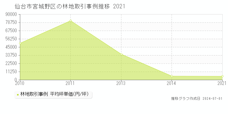 仙台市宮城野区全域の林地取引事例推移グラフ 