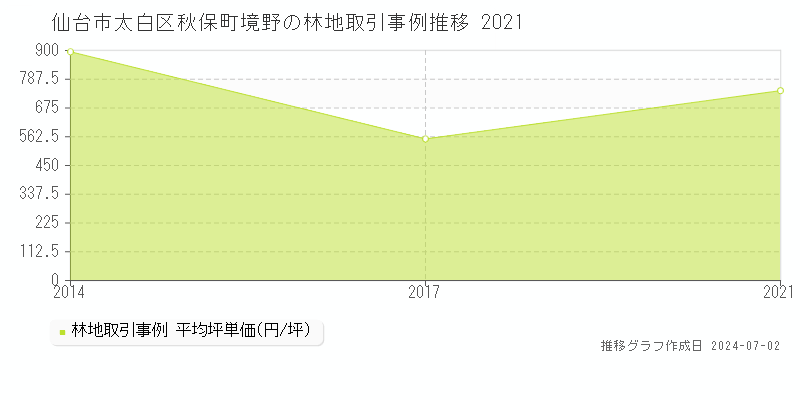 仙台市太白区秋保町境野の林地取引事例推移グラフ 