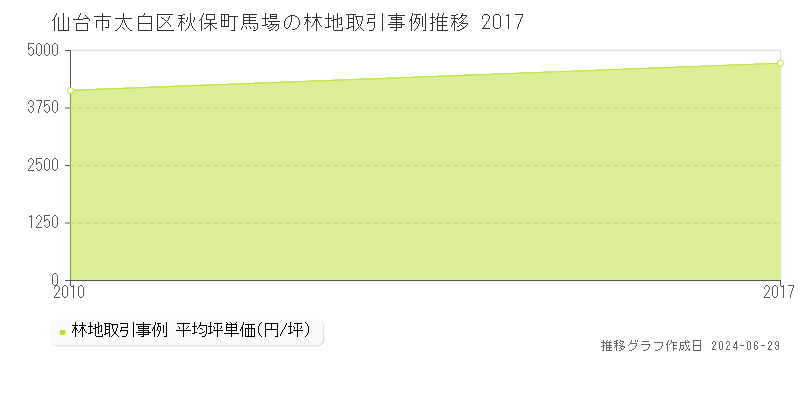 仙台市太白区秋保町馬場の林地取引事例推移グラフ 
