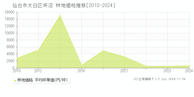 坪沼(仙台市太白区)の林地価格推移グラフ(坪単価)[2010-2024年]