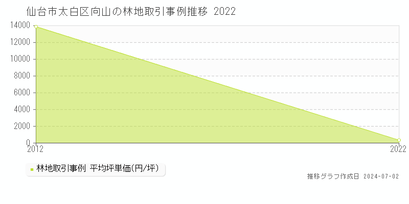 仙台市太白区向山の林地取引事例推移グラフ 