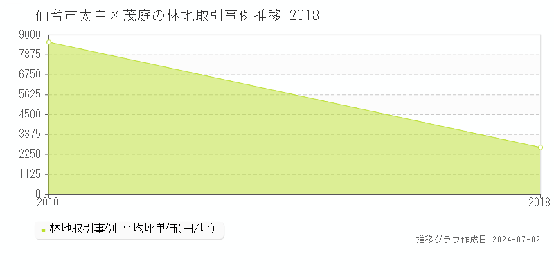 仙台市太白区茂庭の林地取引事例推移グラフ 