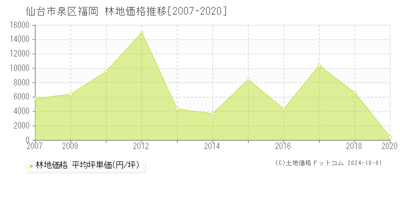 福岡(仙台市泉区)の林地価格推移グラフ(坪単価)[2007-2020年]