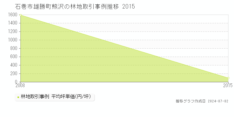 石巻市雄勝町熊沢の林地取引事例推移グラフ 