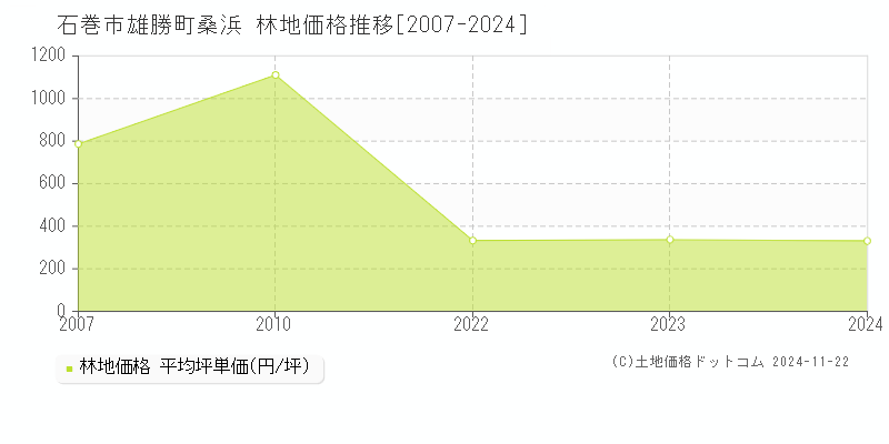 雄勝町桑浜(石巻市)の林地価格推移グラフ(坪単価)[2007-2024年]