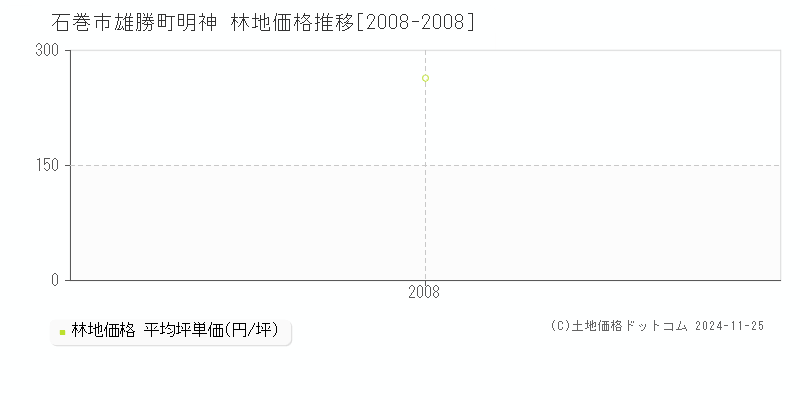 雄勝町明神(石巻市)の林地価格推移グラフ(坪単価)[2008-2008年]