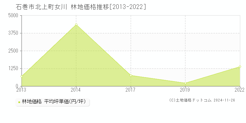 北上町女川(石巻市)の林地価格推移グラフ(坪単価)[2013-2022年]