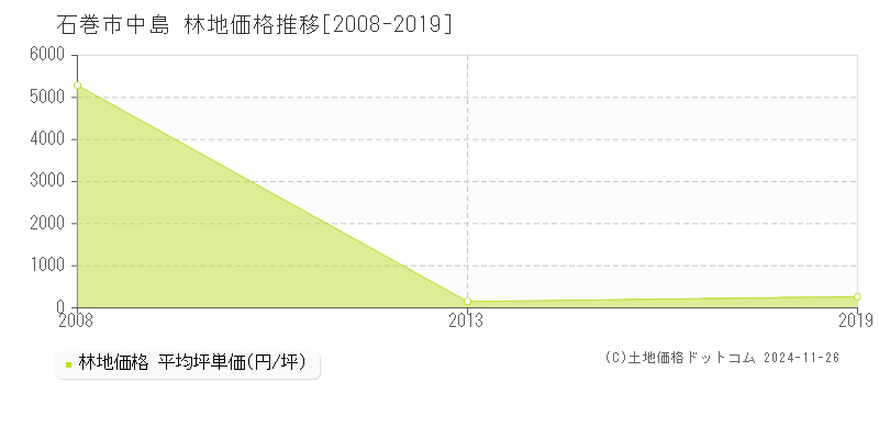 中島(石巻市)の林地価格推移グラフ(坪単価)[2008-2019年]