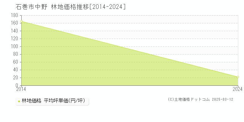 中野(石巻市)の林地価格推移グラフ(坪単価)[2014-2024年]