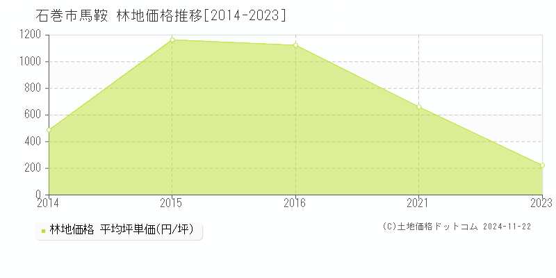 石巻市馬鞍の林地取引事例推移グラフ 