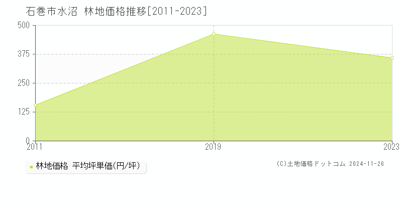 石巻市水沼の林地取引事例推移グラフ 