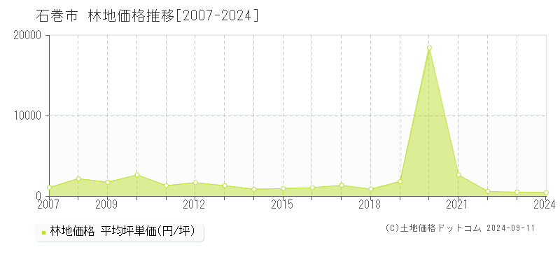 全域(石巻市)の林地価格推移グラフ(坪単価)