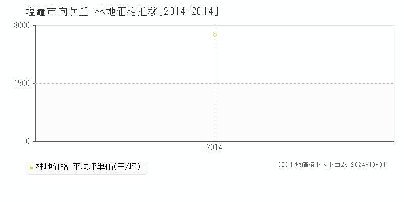 向ケ丘(塩竈市)の林地価格推移グラフ(坪単価)[2014-2014年]