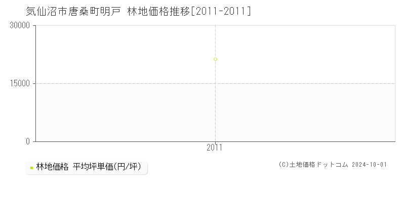 唐桑町明戸(気仙沼市)の林地価格推移グラフ(坪単価)[2011-2011年]