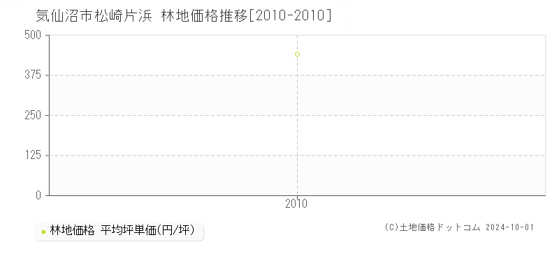 松崎片浜(気仙沼市)の林地価格推移グラフ(坪単価)[2010-2010年]