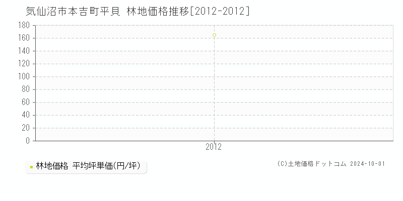 本吉町平貝(気仙沼市)の林地価格推移グラフ(坪単価)[2012-2012年]