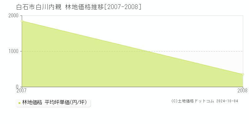 白川内親(白石市)の林地価格推移グラフ(坪単価)[2007-2008年]