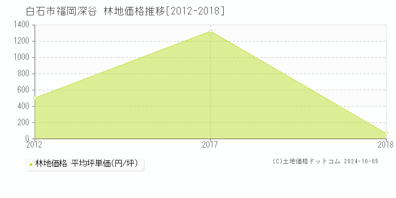 福岡深谷(白石市)の林地価格推移グラフ(坪単価)[2012-2018年]