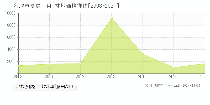 愛島北目(名取市)の林地価格推移グラフ(坪単価)[2008-2021年]