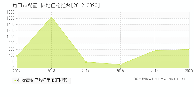 稲置(角田市)の林地価格推移グラフ(坪単価)[2012-2020年]