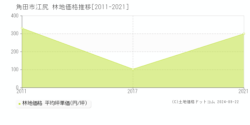 江尻(角田市)の林地価格推移グラフ(坪単価)[2011-2021年]