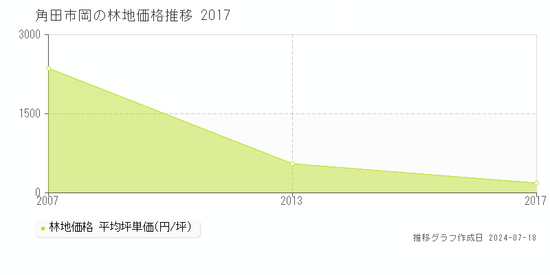 角田市岡の林地取引事例推移グラフ 