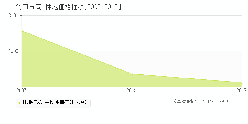 岡(角田市)の林地価格推移グラフ(坪単価)[2007-2017年]