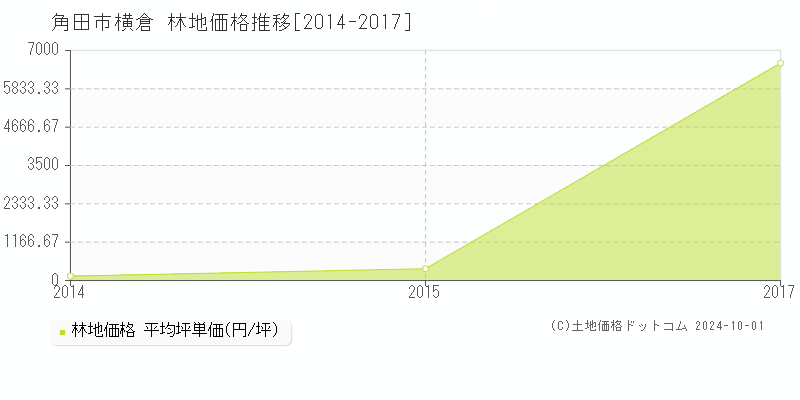 横倉(角田市)の林地価格推移グラフ(坪単価)[2014-2017年]