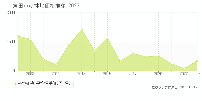角田市全域の林地取引事例推移グラフ 