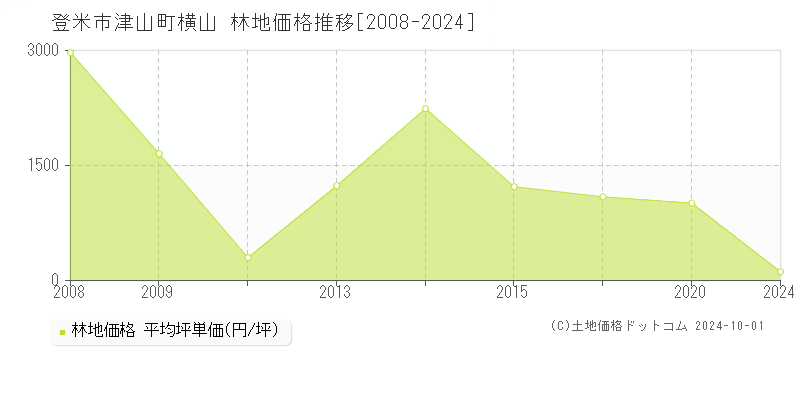 津山町横山(登米市)の林地価格推移グラフ(坪単価)