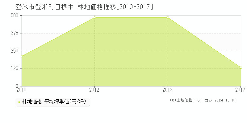 登米町日根牛(登米市)の林地価格推移グラフ(坪単価)[2010-2017年]