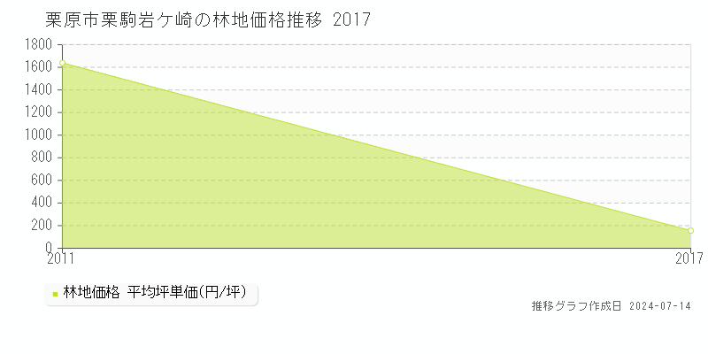 栗原市栗駒岩ケ崎の林地取引事例推移グラフ 